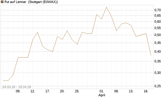 Put auf Lennar [J.P. Morgan Structured Products B.V.] Chart