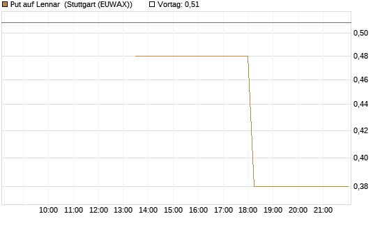 Put auf Lennar [J.P. Morgan Structured Products B.V.] Chart