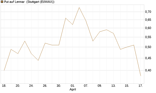 Put auf Lennar [J.P. Morgan Structured Products B.V.] Chart