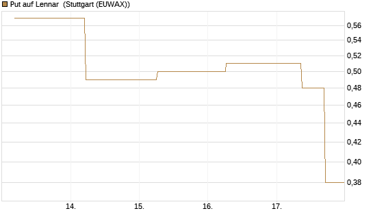 Put auf Lennar [J.P. Morgan Structured Products B.V.] Chart
