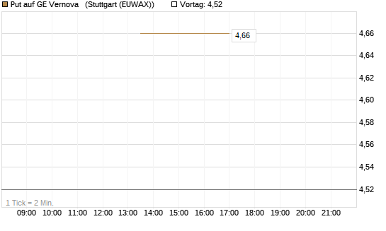 Put auf GE Vernova  [J.P. Morgan Structured Products B.V.] Chart