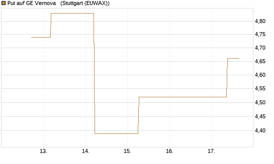 Put auf GE Vernova  [J.P. Morgan Structured Products B.V.] Chart