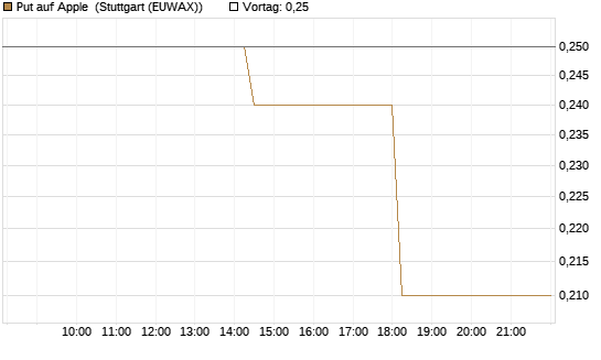 Put auf Apple [J.P. Morgan Structured Products B.V.] Chart