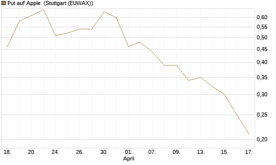 Put auf Apple [J.P. Morgan Structured Products B.V.] Chart