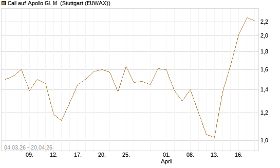 Call auf Apollo Gl. M [J.P. Morgan Structured Products B.V.] Chart