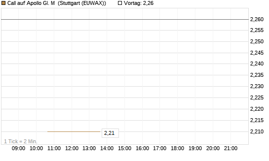 Call auf Apollo Gl. M [J.P. Morgan Structured Products B.V.] Chart