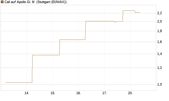 Call auf Apollo Gl. M [J.P. Morgan Structured Products B.V.] Chart