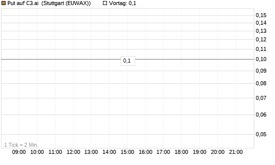Put auf C3.ai [J.P. Morgan Structured Products B.V.] Chart