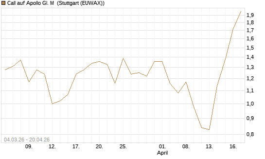 Call auf Apollo Gl. M [J.P. Morgan Structured Products B.V.] Chart