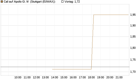 Call auf Apollo Gl. M [J.P. Morgan Structured Products B.V.] Chart