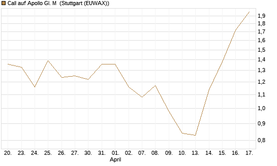 Call auf Apollo Gl. M [J.P. Morgan Structured Products B.V.] Chart