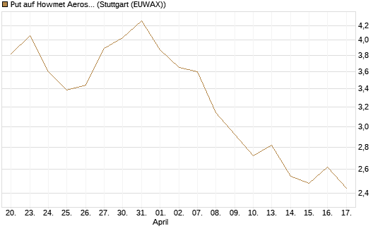 Put auf Howmet Aerospace [J.P. Morgan Structured Products B.V.] Chart