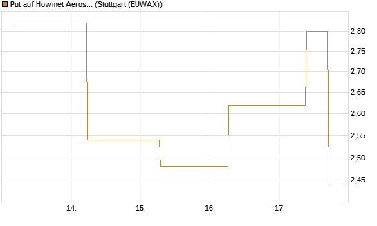 Put auf Howmet Aerospace [J.P. Morgan Structured Products B.V.] Chart