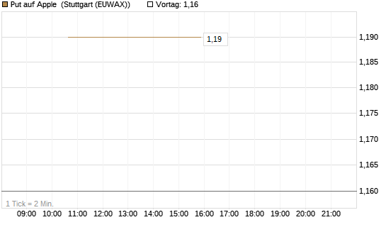 Put auf Apple [J.P. Morgan Structured Products B.V.] Chart