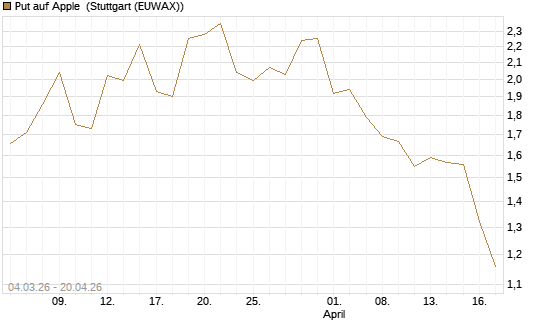 Put auf Apple [J.P. Morgan Structured Products B.V.] Chart