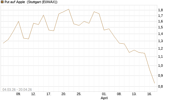 Put auf Apple [J.P. Morgan Structured Products B.V.] Chart