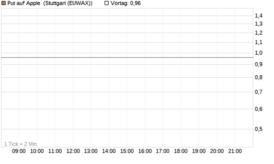 Put auf Apple [J.P. Morgan Structured Products B.V.] Chart