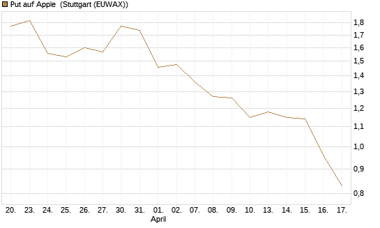 Put auf Apple [J.P. Morgan Structured Products B.V.] Chart