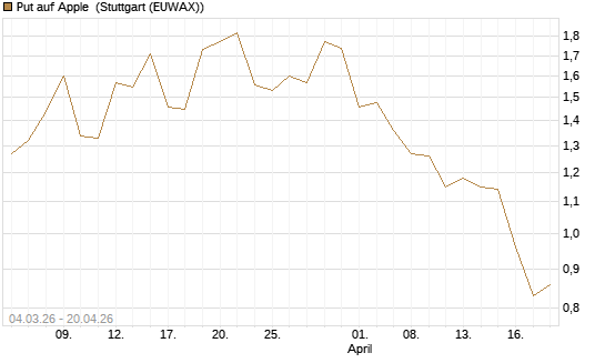 Put auf Apple [J.P. Morgan Structured Products B.V.] Chart