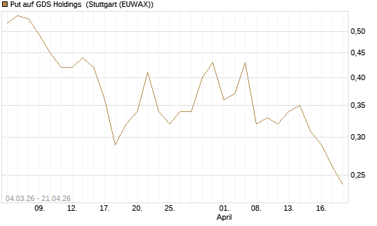 Put auf GDS Holdings [J.P. Morgan Structured Products B.V.] Chart