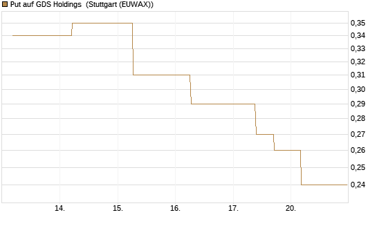 Put auf GDS Holdings [J.P. Morgan Structured Products B.V.] Chart