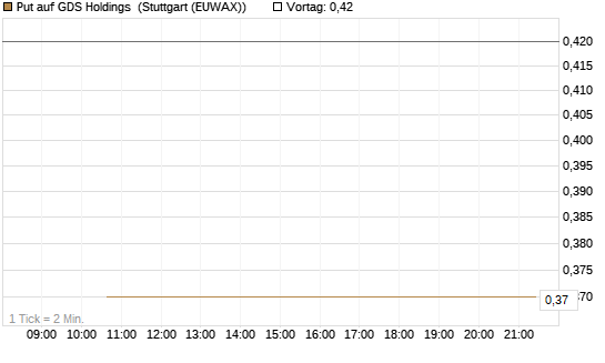 Put auf GDS Holdings [J.P. Morgan Structured Products B.V.] Chart