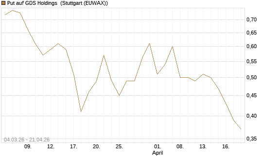 Put auf GDS Holdings [J.P. Morgan Structured Products B.V.] Chart