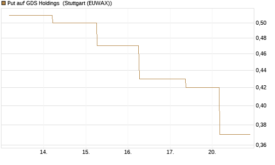 Put auf GDS Holdings [J.P. Morgan Structured Products B.V.] Chart