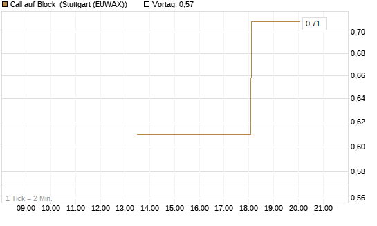 Call auf Block [J.P. Morgan Structured Products B.V.] Chart