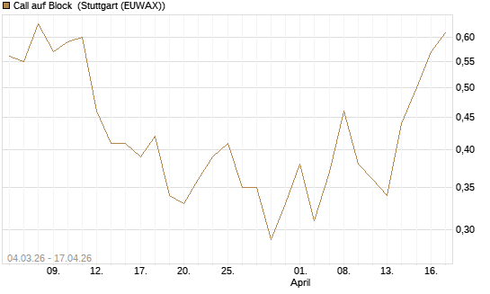 Call auf Block [J.P. Morgan Structured Products B.V.] Chart