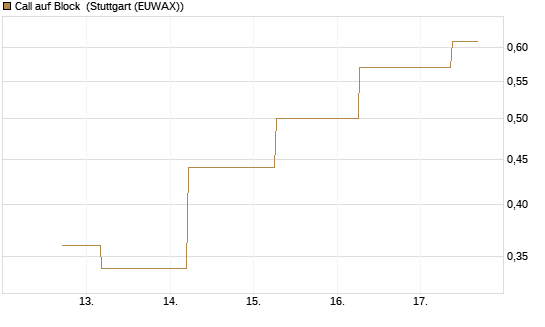Call auf Block [J.P. Morgan Structured Products B.V.] Chart