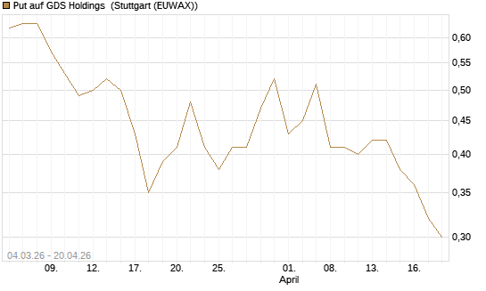 Put auf GDS Holdings [J.P. Morgan Structured Products B.V.] Chart