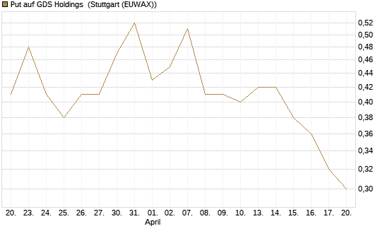 Put auf GDS Holdings [J.P. Morgan Structured Products B.V.] Chart