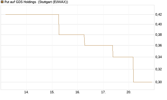 Put auf GDS Holdings [J.P. Morgan Structured Products B.V.] Chart