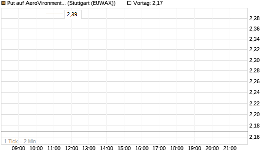 Put auf AeroVironment Inc [J.P. Morgan Structured Products B.V.] Chart