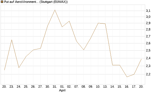 Put auf AeroVironment Inc [J.P. Morgan Structured Products B.V.] Chart