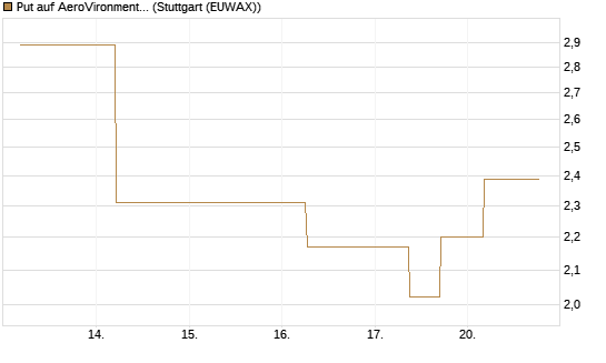 Put auf AeroVironment Inc [J.P. Morgan Structured Products B.V.] Chart