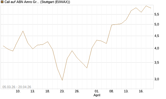 Call auf ABN Amro Group [UniCredit Bank GmbH] Chart