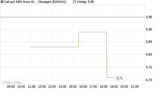 Call auf ABN Amro Group [UniCredit Bank GmbH] Chart