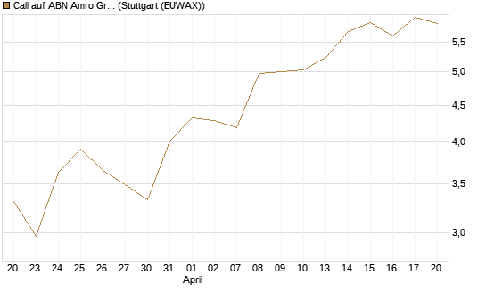 Call auf ABN Amro Group [UniCredit Bank GmbH] Chart
