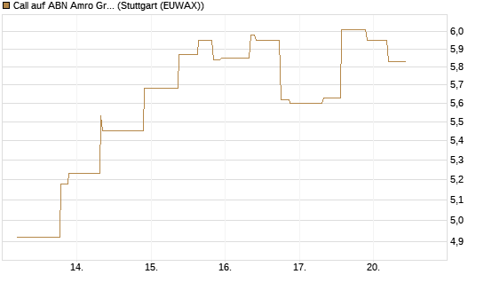 Call auf ABN Amro Group [UniCredit Bank GmbH] Chart