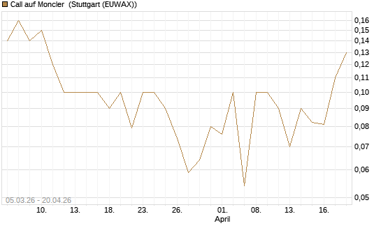Call auf Moncler [UniCredit Bank GmbH] Chart