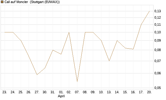Call auf Moncler [UniCredit Bank GmbH] Chart