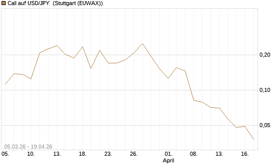 Call auf USD/JPY [Vontobel] Chart