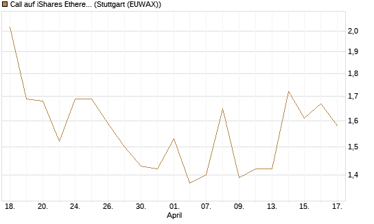 Call auf iShares Ethereum Trust ETF [Vontobel] Chart