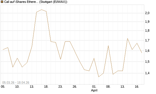 Call auf iShares Ethereum Trust ETF [Vontobel] Chart