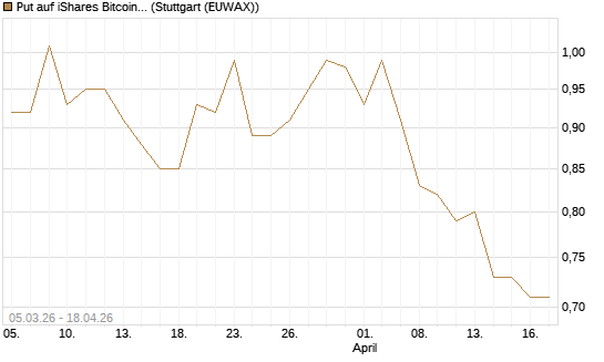 Put auf iShares Bitcoin Trust [Vontobel] Chart