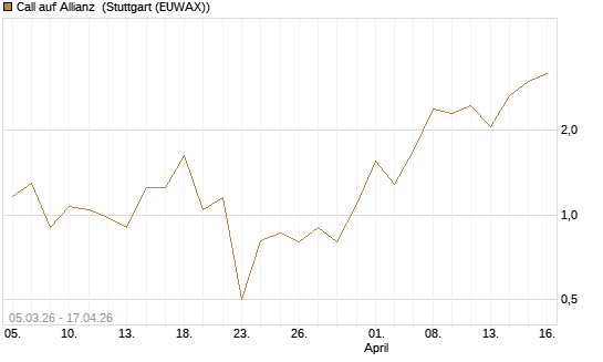 Call auf Allianz [BNP Paribas Emissions- und Handelsges.] Chart