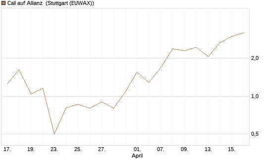 Call auf Allianz [BNP Paribas Emissions- und Handelsges.] Chart