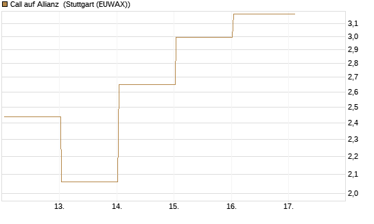 Call auf Allianz [BNP Paribas Emissions- und Handelsges.] Chart